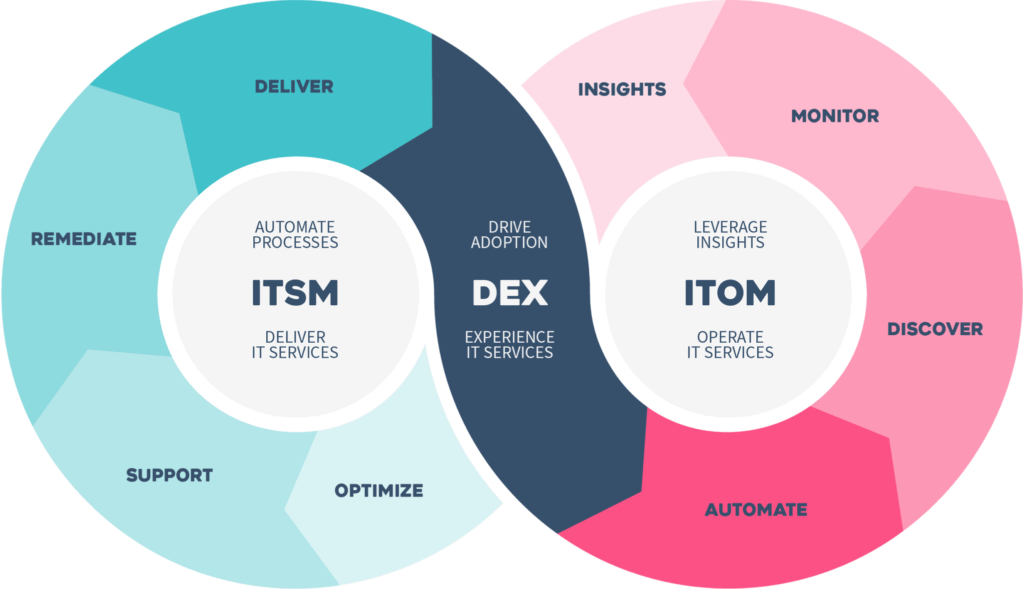 Bild över ett diagram från itsm systemet EasyVista